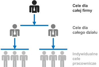 Kaskadowy model określania celów