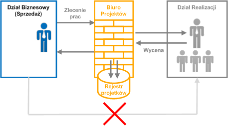 Jak działa biuro projektów w zarządzaniu