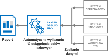 Zarządzanie w systemie MBO