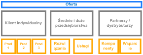 Ofertowanie pracy i zarządzania