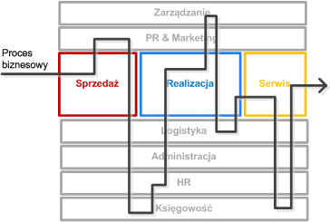 Przekrojowa analiza procesu