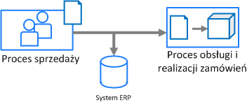 Proces sprzedaży i obsługi