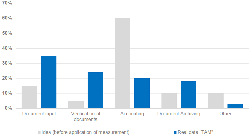 Measurement and analysing data in TAM method