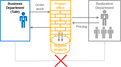 Project implementation