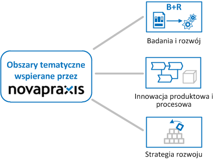 Obszary tematyczne programów unijnych