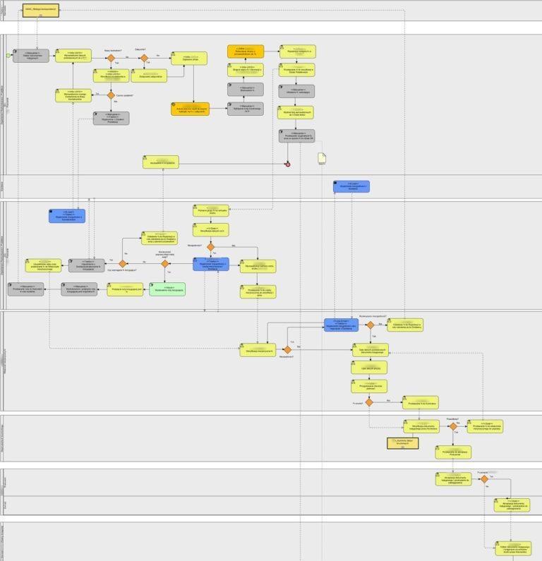 Mapowanie Procesów Mapa Procesów W Firmie Nowa Praxis 1139