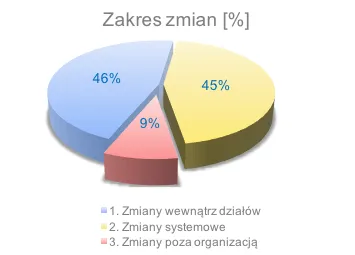 NPX_Wykres_proc_zmian_5 optymalizacja kosztów w firmie