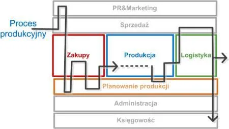 PROC_Proces_produkcyjny_schemat_450px optymalizacja kosztów dla firm